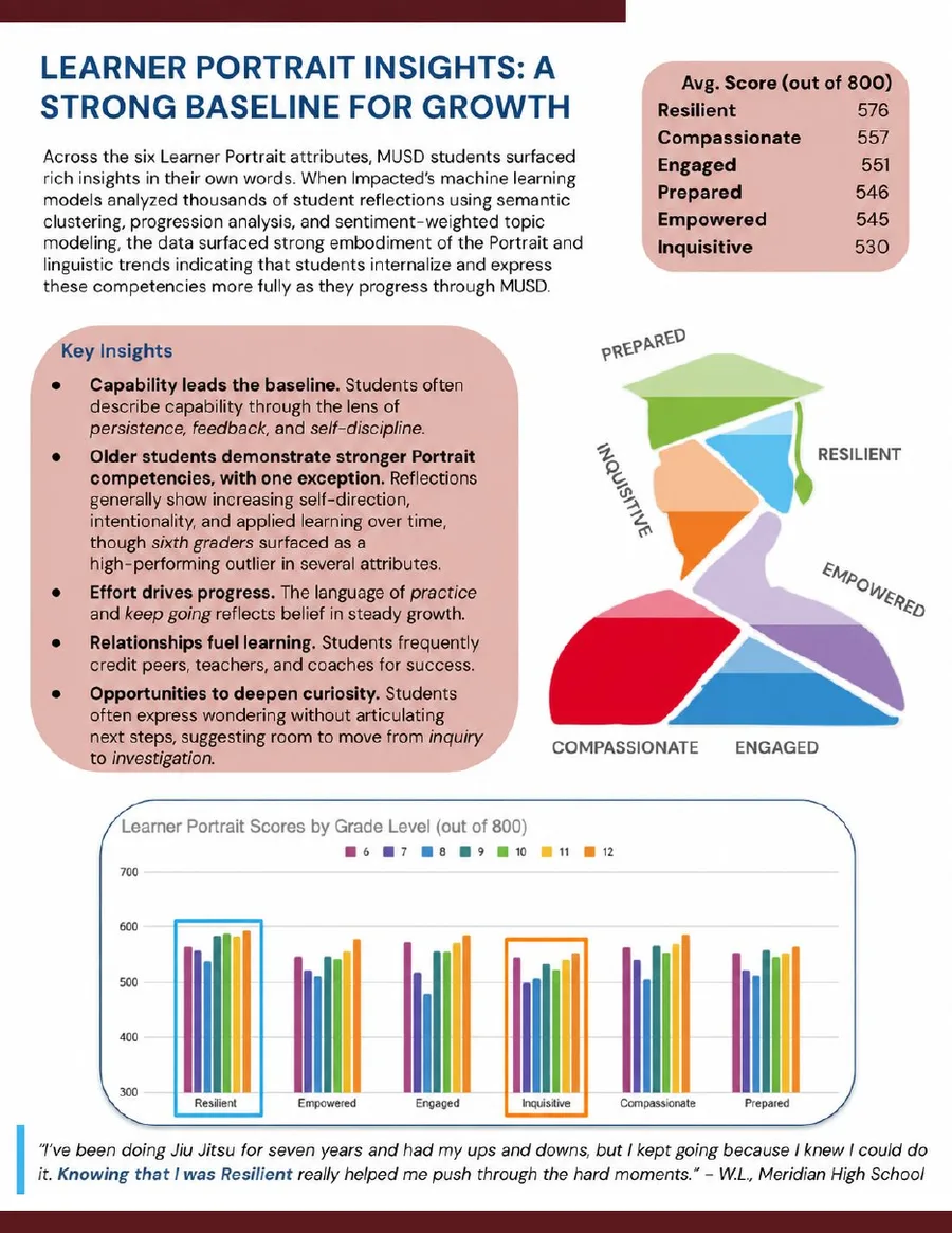 Learner Portrait insights page — baseline scores and growth by grade