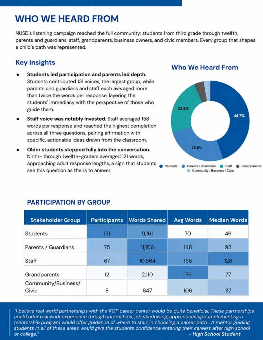 Who We Heard From — participation by stakeholder group